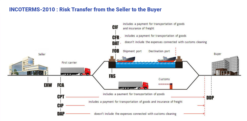 DAIVA_Incoterm-risk-of-transfer-1024x507-1